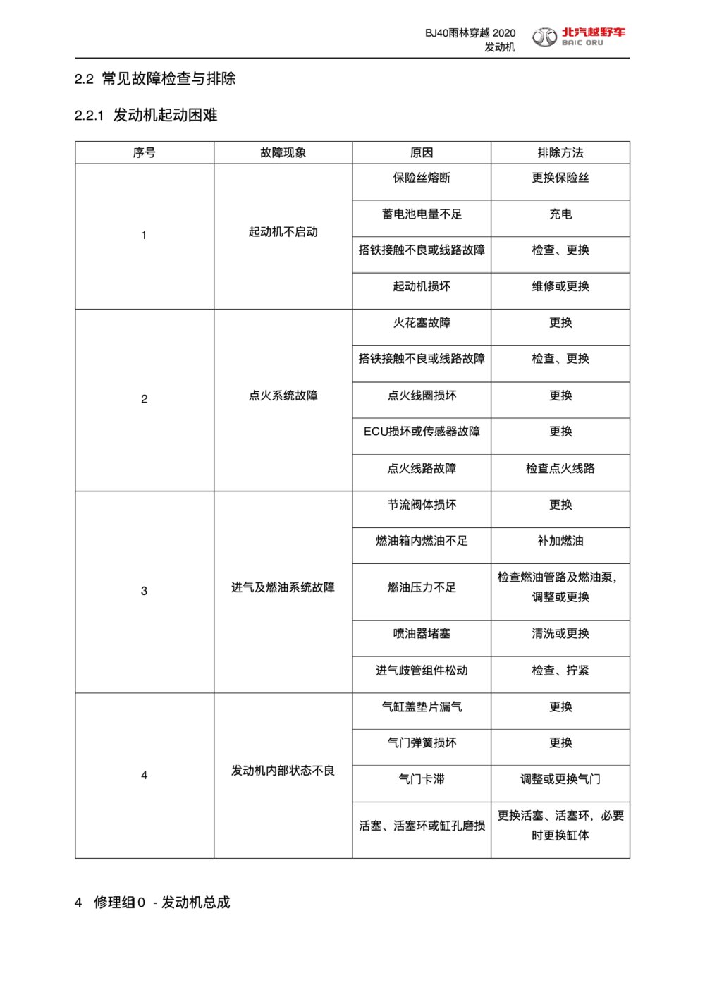 2020款北京BJ40雨林穿越版发动机常见故障检查与排除1